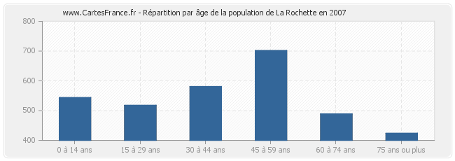 Répartition par âge de la population de La Rochette en 2007